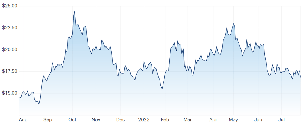 Flight Centre share price chart
