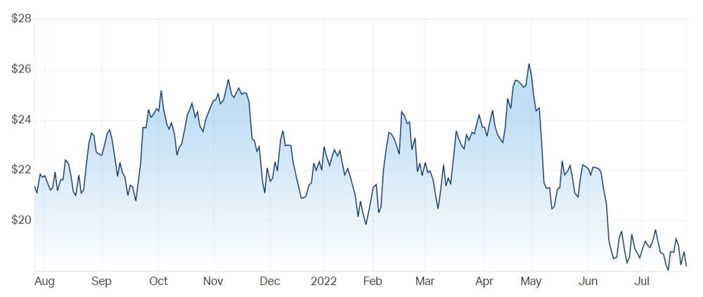 Corporate Travel share price chart