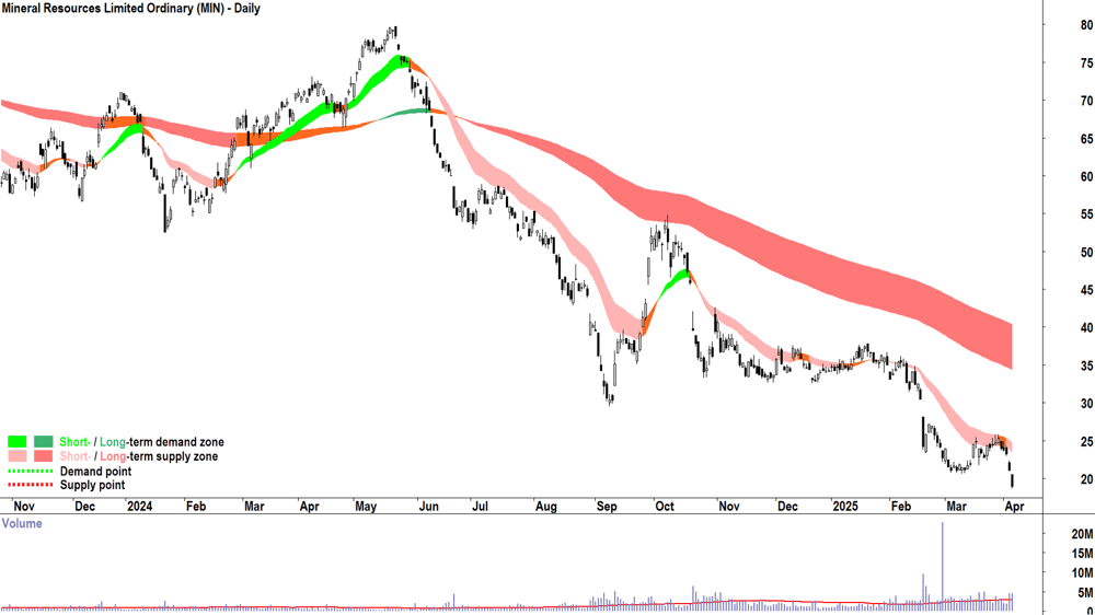 Mineral Resources (ASX-MIN) daily chart 4 April 2025