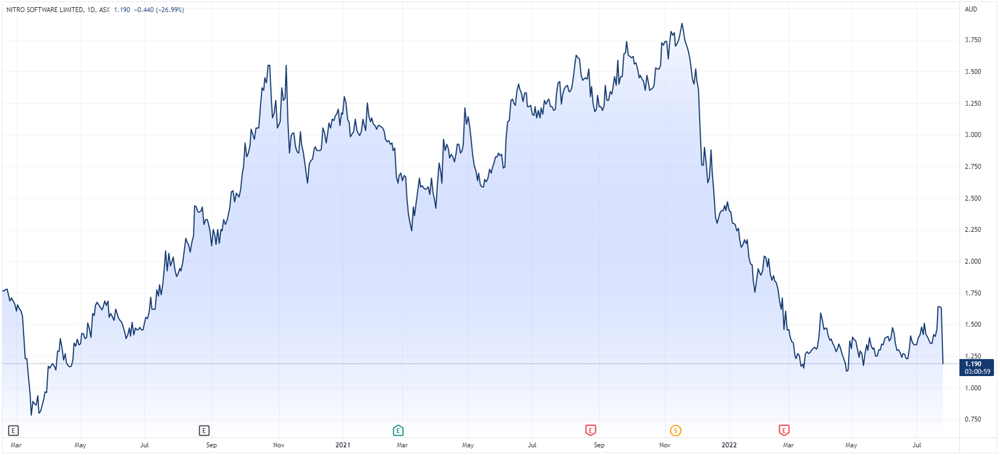 Nitro Software share price chart