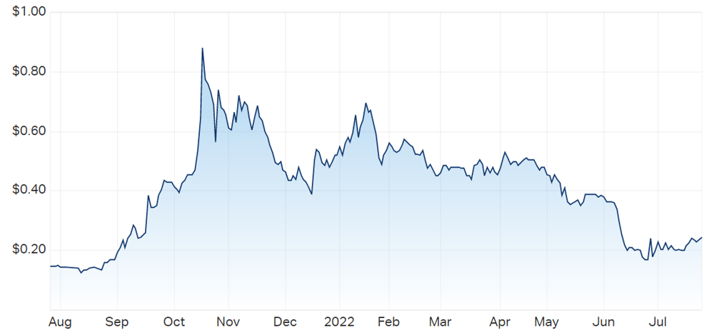 Australasian Metals price chart