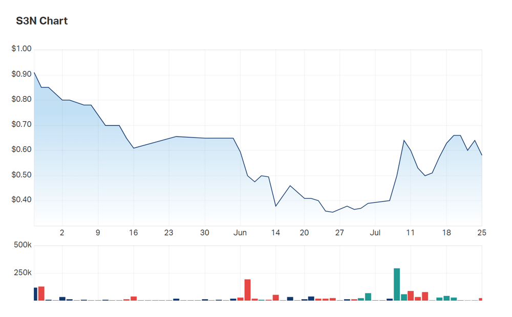 SensOre's three month charts. The company's price is down -9% in the first hour of trades—but are investors overlooking an opportunity?