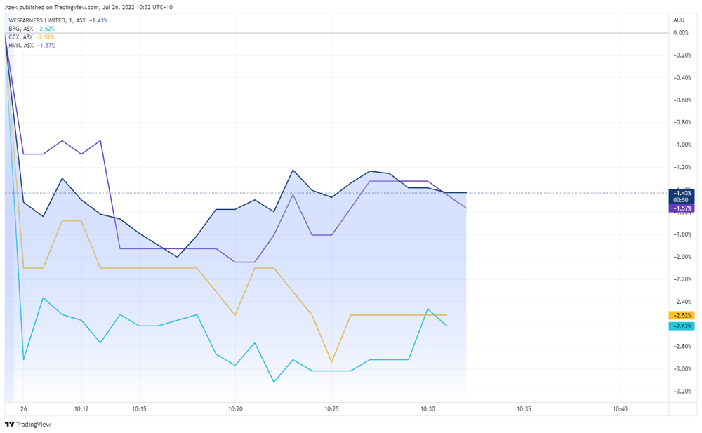 Wesfarmers comparison price chart