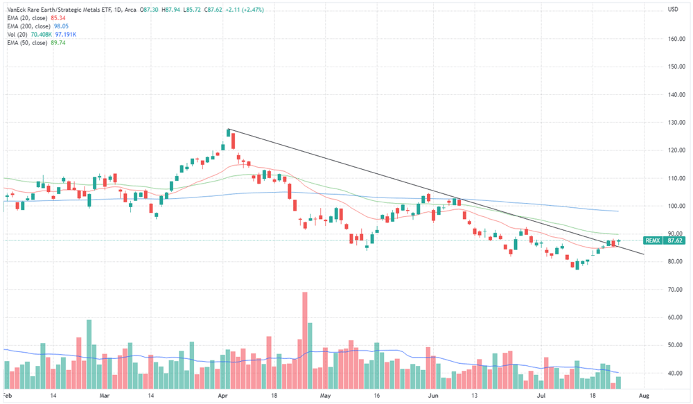 VanEck Rare Earth Strategic Metals ETF