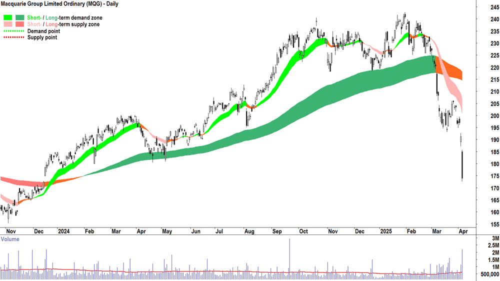Macquarie Group (ASX-MQG) daily chart 4 April 2025