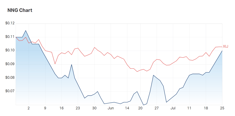 Nexion's three month charts. Will today's deal be enough to get it back to par with the information index? (XIJ)