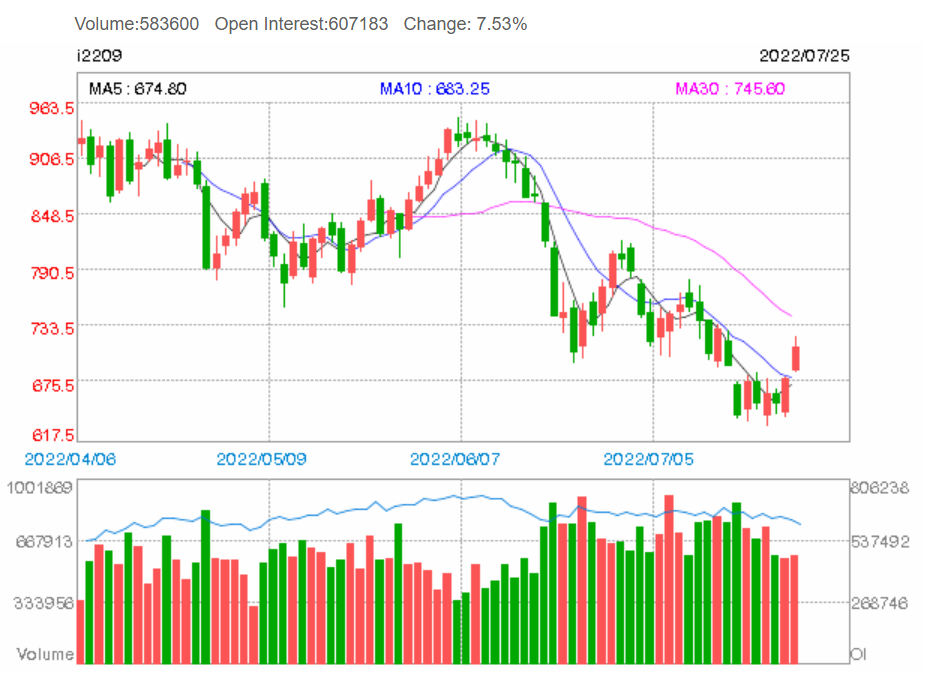 Chinese iron ore futures