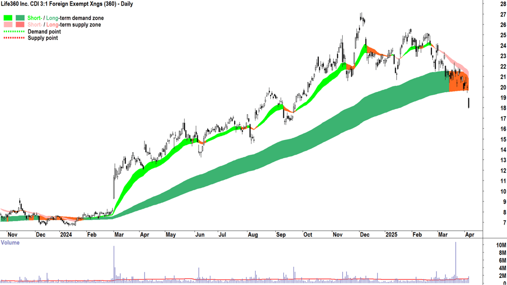 Life360 (ASX-360) daily chart 4 April 2025