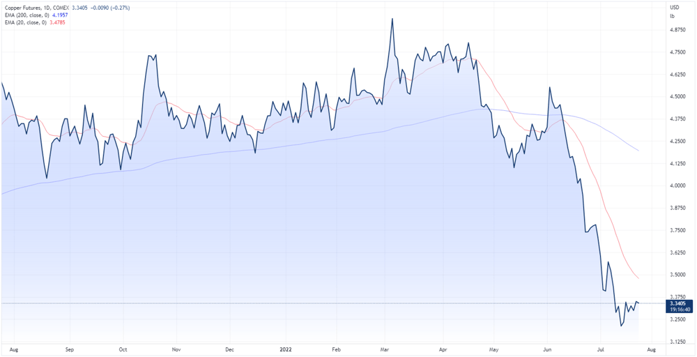 Copper futures price chart