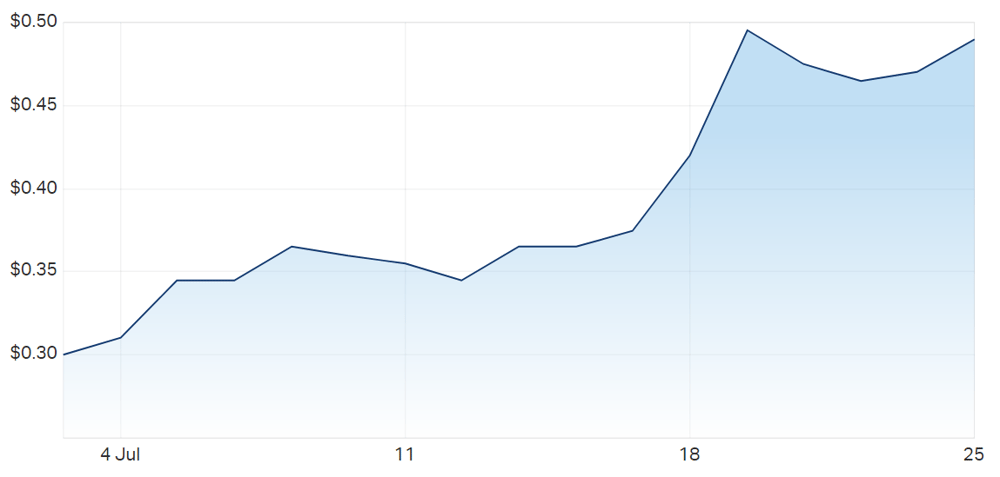Oceana Lithium share price chart