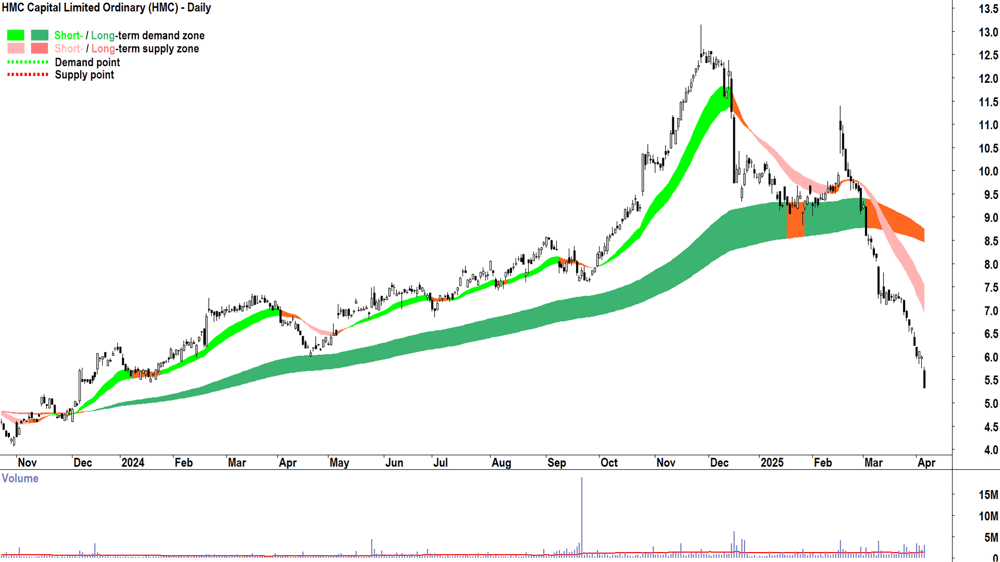 HMC Capital (ASX-HMC) daily chart 4 April 2025