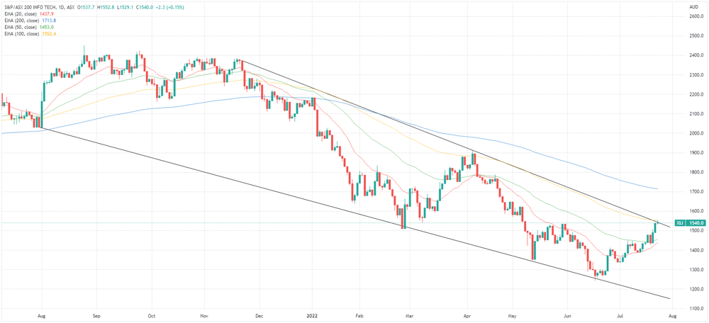 ASX Info Tech Index chart