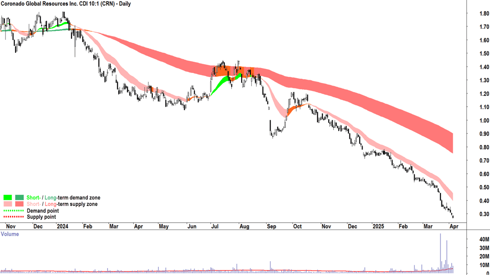 Coronado Global Resources (ASX-CRN) daily chart 4 April 2025