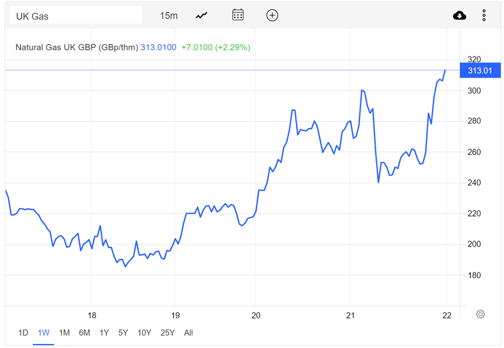 UK Gas futures over the last week 