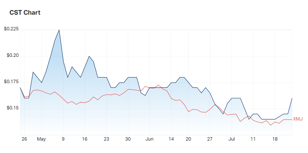 Castile's three month charts compared to the materials index 