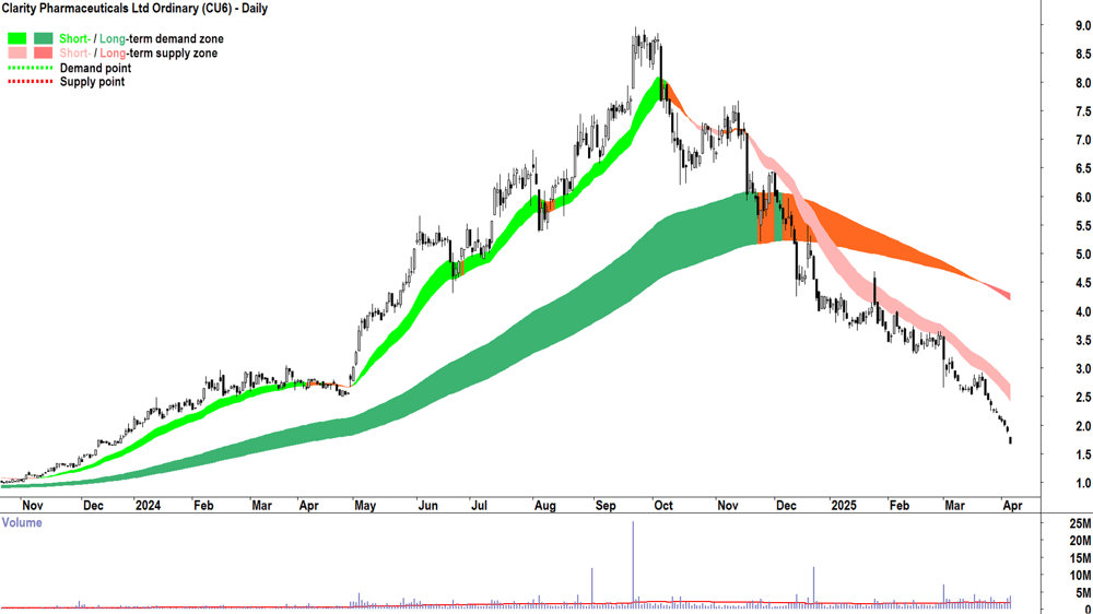 Clarity Pharmaceuticals (ASX-CU6) daily chart 4 April 2025