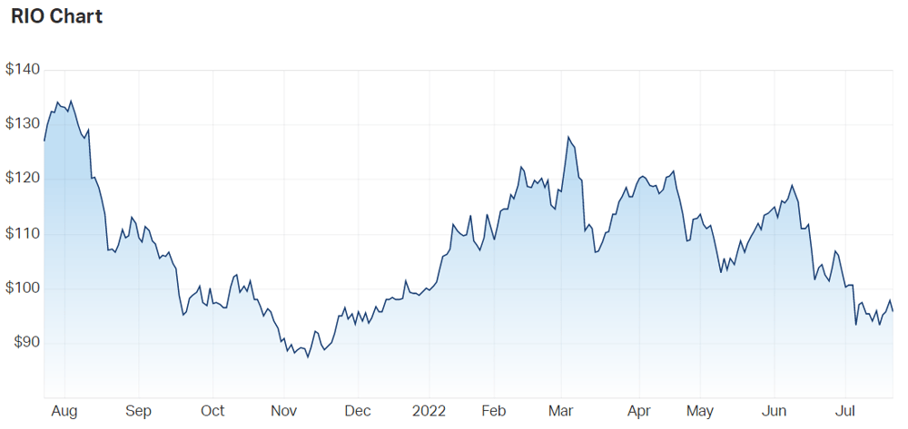 RIO Tinto Ltd (ASX RIO) Share Price