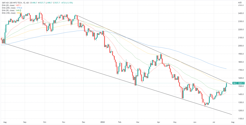 ASX 200 Info Tech Index chart