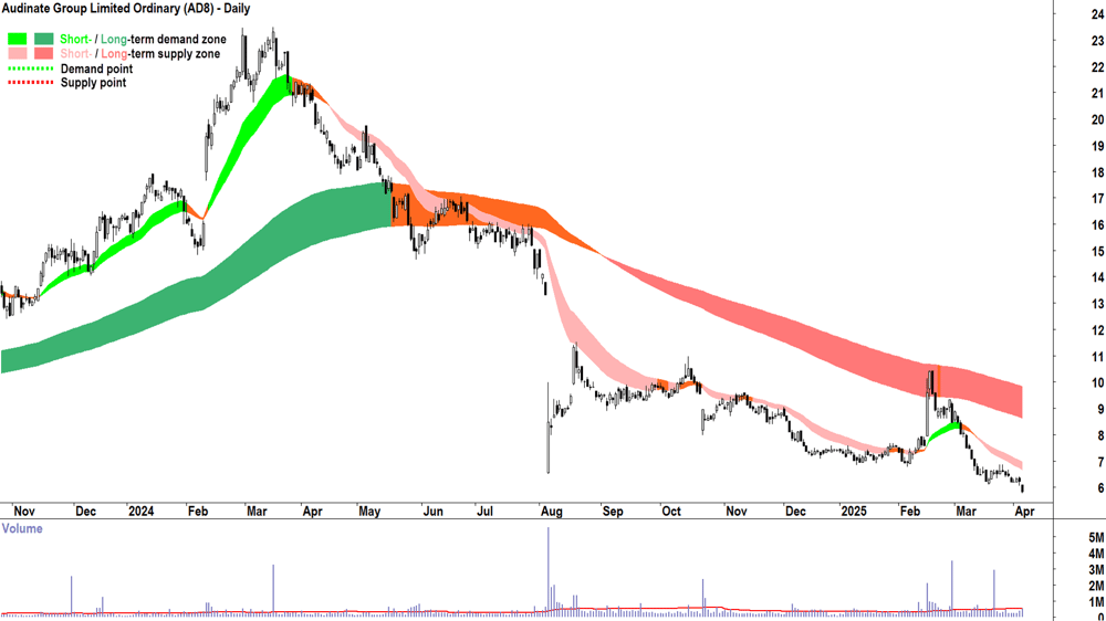 Audinate Group (ASX-AD8) daily chart 4 April 2025