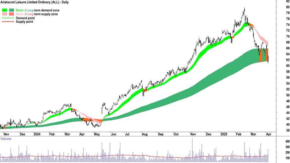 Aristocrat Leisure (ASX-ALL) daily chart 4 April 2025