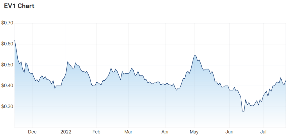 Evolution Energy Minerals Ltd (ASX EV1) - Share Price - Market Index