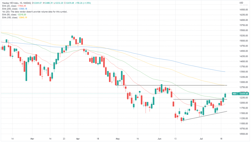 Nasdaq 100 chart