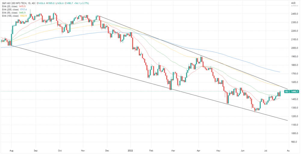 ASX 200 Info Tech Index