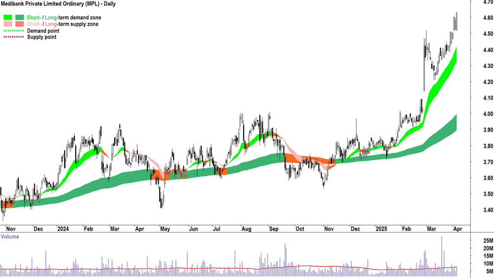 Medibank Private (ASX-MPL) daily chart 4 April 2025