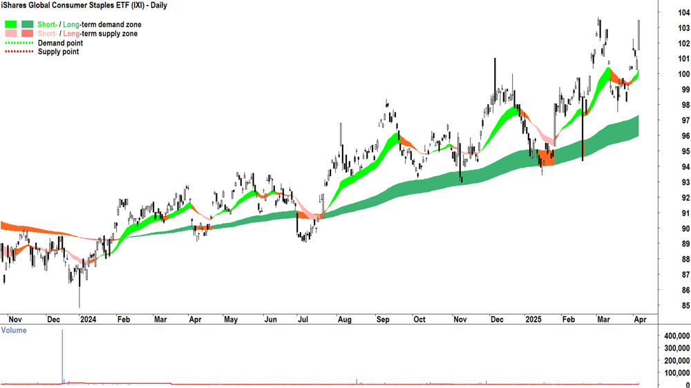 iShares Global Consumer Staples ETF (ASX-IXI) daily chart 4 April 2025