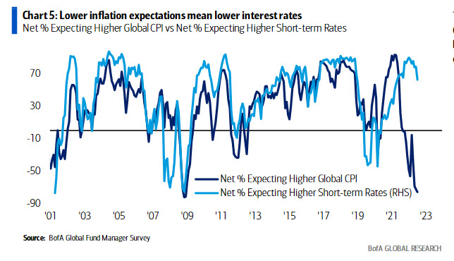BofA Global Fund Manager Survey