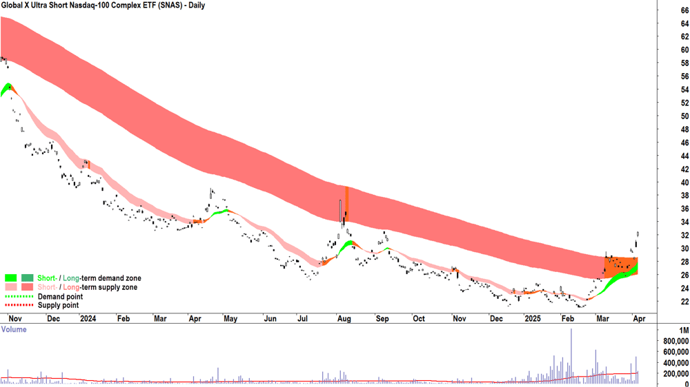 Global X Ultra Short Nasdaq-100 Hedge Fund ETF (ASX-SNAS) daily chart 4 April 2025