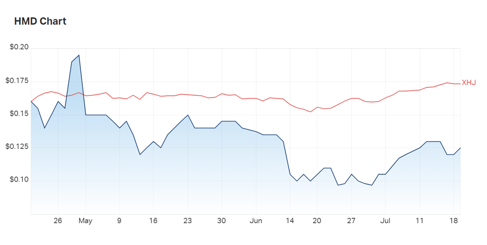 Heramed's three month charts compared to the healthcare index 