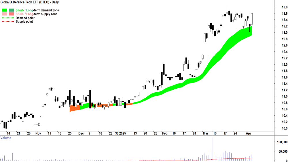 Global X Defence Tech ETF (ASX-DTEC) daily chart 4 April 2025