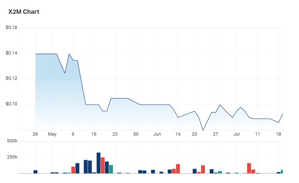 X2M's three month chart performance with underlying volume information reveals fairly low liquidity 
