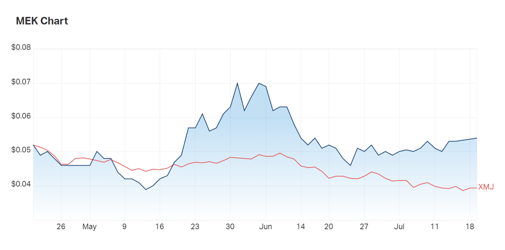 Meeka Metals' three month charts show it currently outperforming the materials index (XMJ)