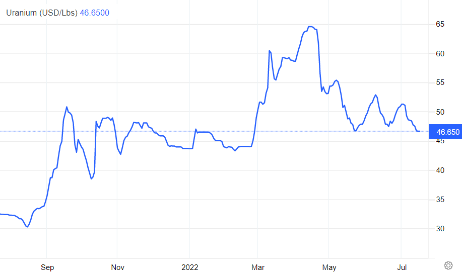U spot price chart