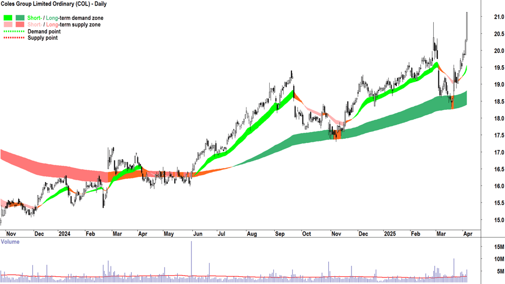 Coles Group (ASX-COL) daily chart 4 April 2025