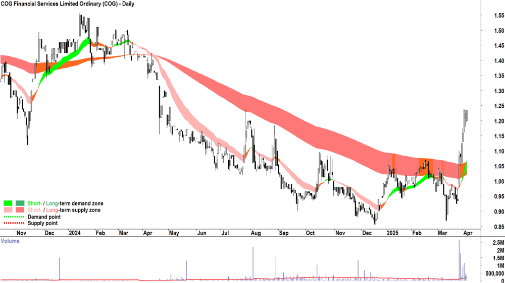 COG Financial Services (ASX-COG) daily chart 4 April 2025
