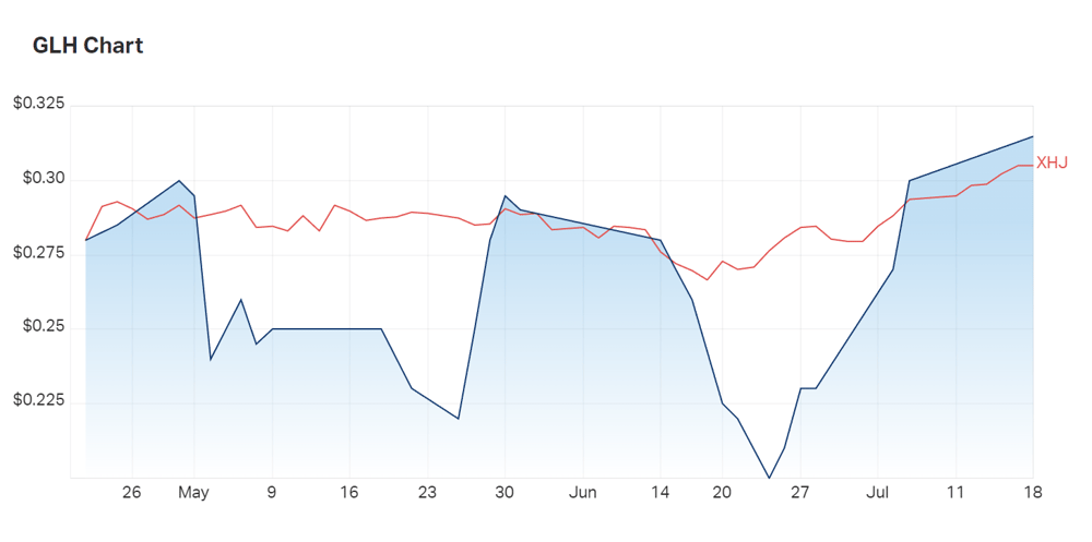 Mind the gaps: Global's three month charts compared to the healthcare index