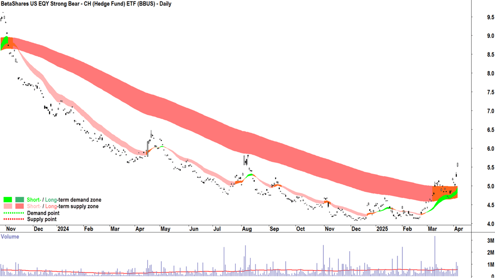 BetaShares US EQY Strong Bear - CH ETF (ASX-BBUS) daily chart 4 April 2025