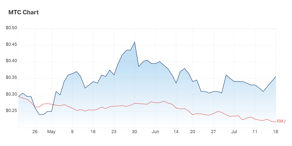 MetalsTech's three month charts compared to the materials index 