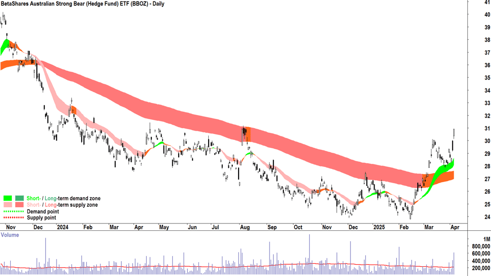 BetaShares Australian Strong Bear ETF (ASX-BBOZ) daily chart 4 April 2025