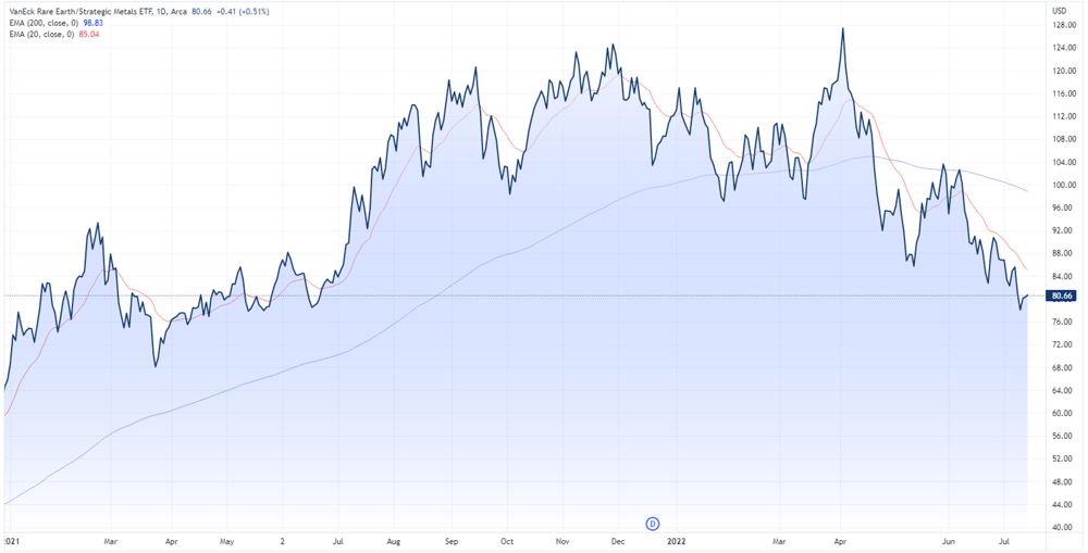 Rare Earth/Strategic Metals ETF
