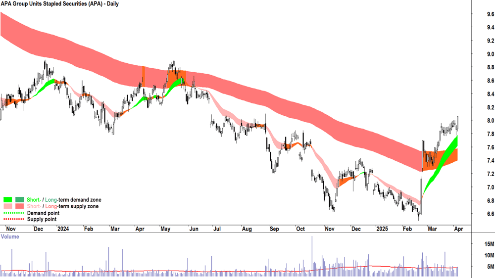 APA Group (ASX-APA) daily chart 4 April 2025