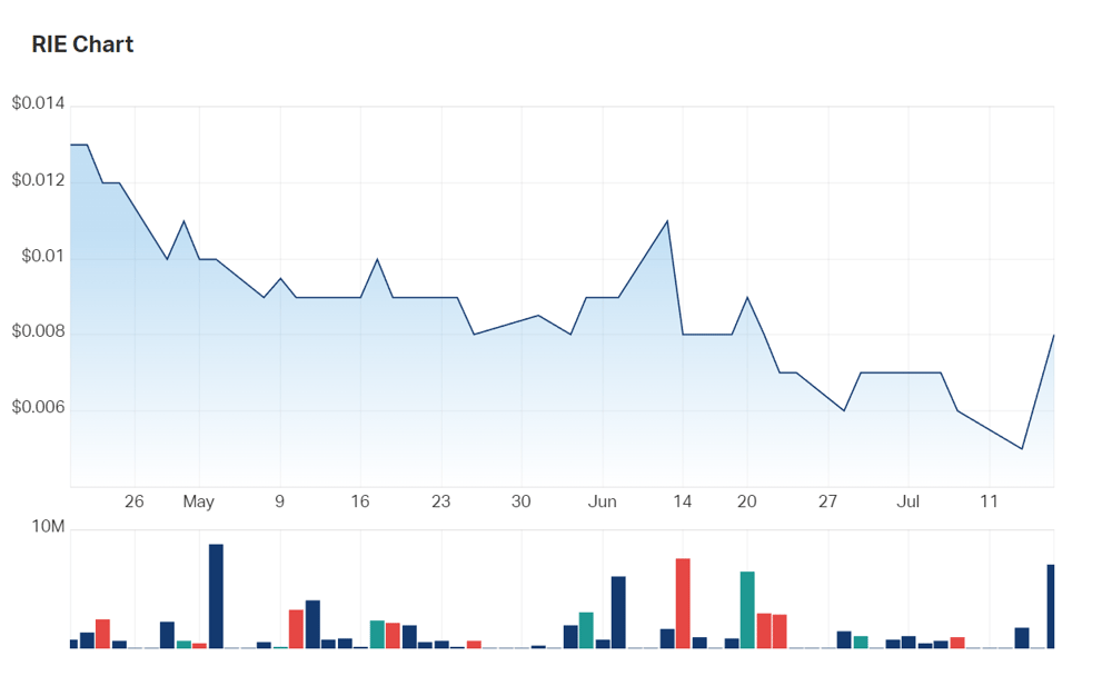 Sharp investor interest clearly visible in the company's three month charts far right 