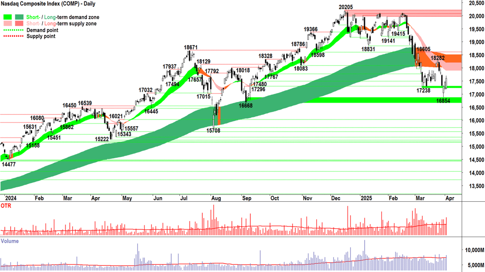 NASDAQ Composite Index chart 2 April 2025