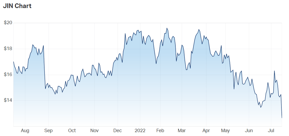 Jumbo Interactive Ltd (ASX JIN) Share Price - Market Index