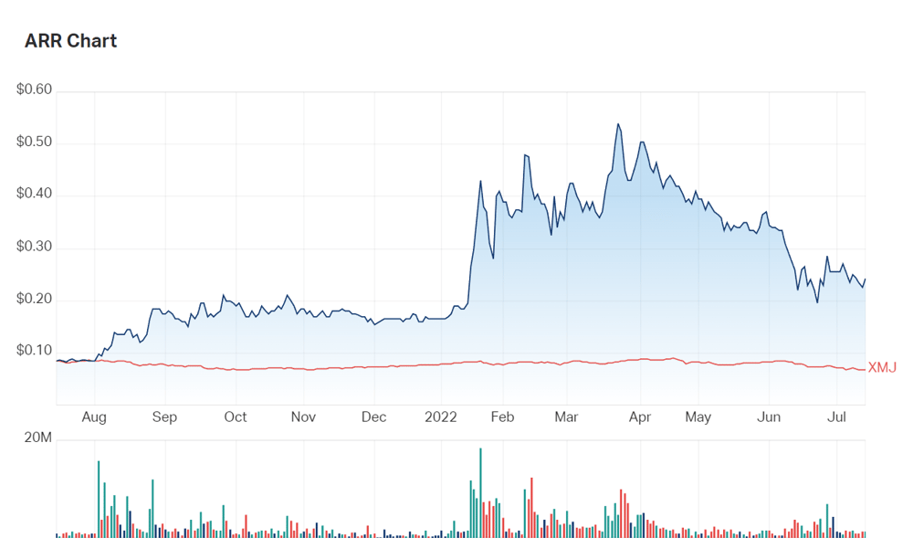 American Rare Earths has outperformed the materials index for the last twelve months