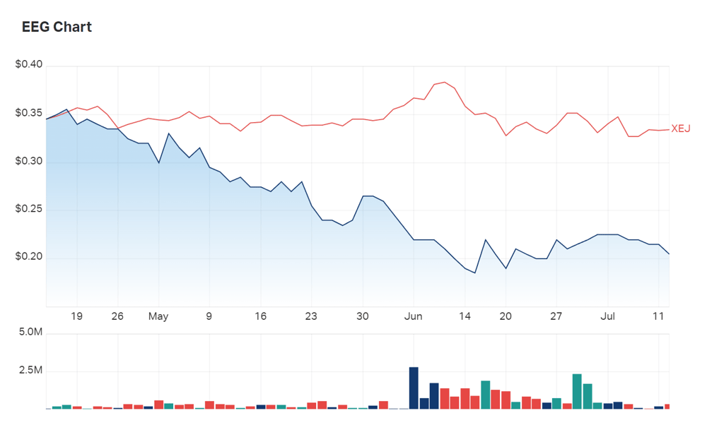 With healthy cash and premium acreage, has Empire been overlooked in the energy rally? (XEJ for comparison)