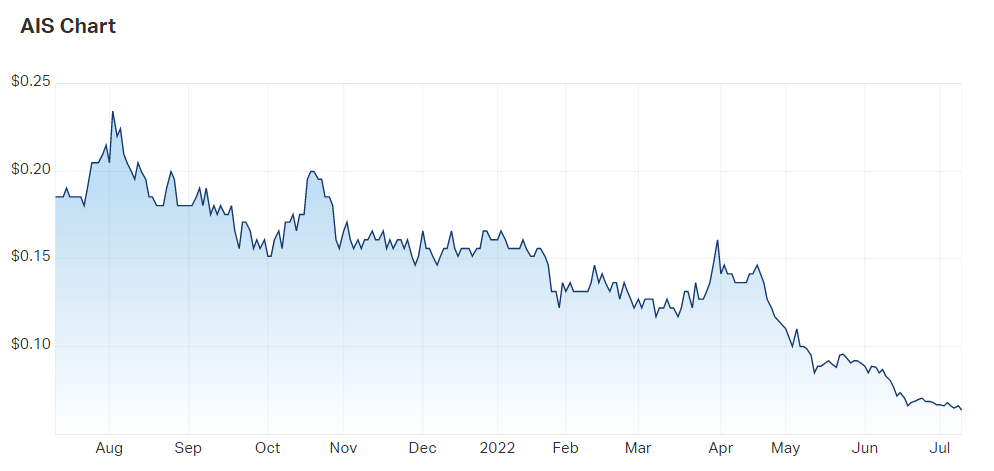 Aeris Resources Ltd (ASX AIS) Share Price - Market Index